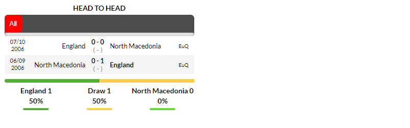 Lịch sử đối đầu giữa Anh vs Bắc Macedonia trong 2 trận mới nhất