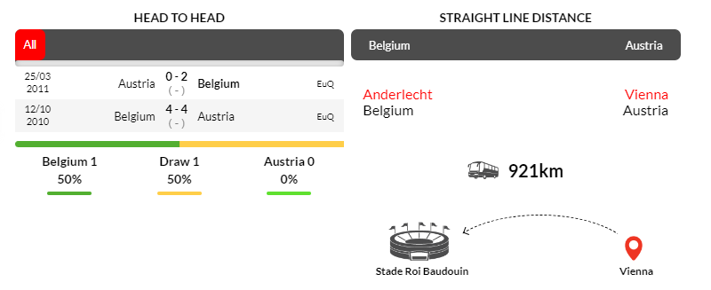 Lịch sử đối đầu giữa Bỉ vs Áo trong 2 trận mới nhất