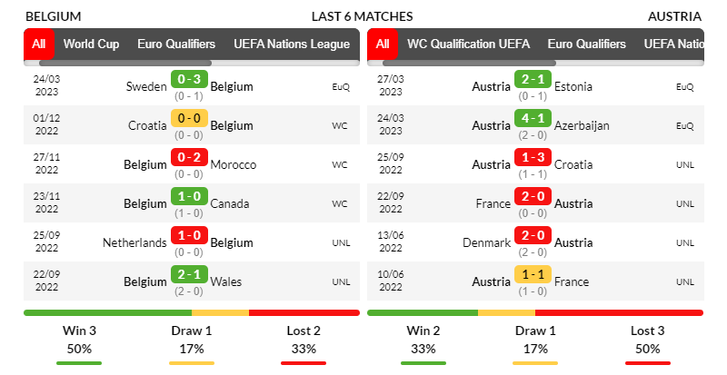 Phong độ thi đấu của Bỉ và Áo trong 6 trận mới nhất