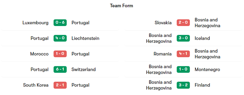 Phong độ thi đấu của Bồ Đào Nha và Bosnia trong 5 trận ra quân mới nhất